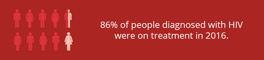 86% of people diagnosed with HIV were on treatment