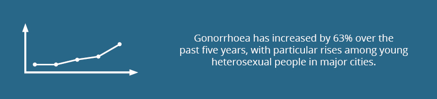 Gonorrhoea has increased by 63% over the past five years